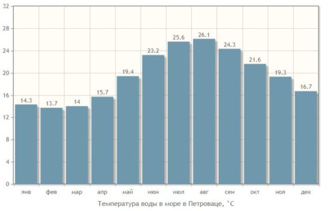 Температура воды в Петроваце