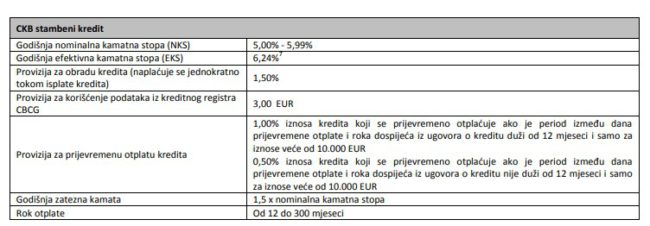 Как получить кредит на покупку недвижимости в Черногории