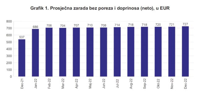 Средние зарплаты в Черногории в 2022 году