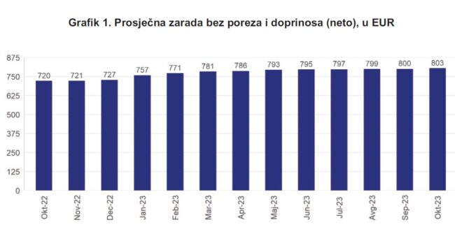 Средние зарплаты в Черногории в 2023 году